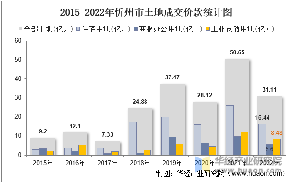 2015-2022年忻州市土地成交价款统计图