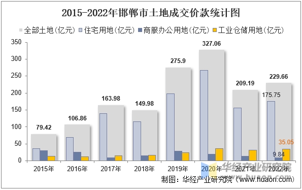 2015-2022年邯郸市土地成交价款统计图