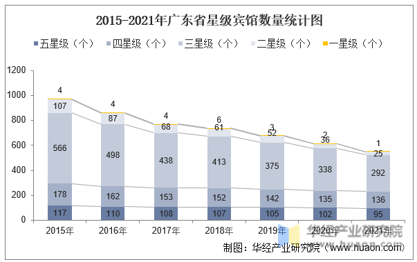 2015-2021年广东省星级宾馆数量统计图