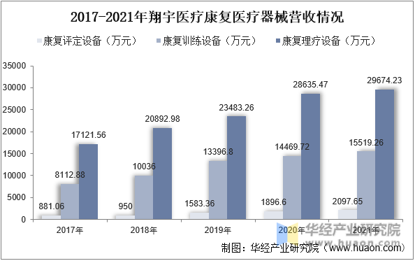 2017-2021年翔宇医疗康复医疗器械营收情况