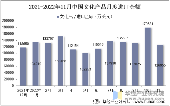 2021-2022年11月中国文化产品月度进口金额