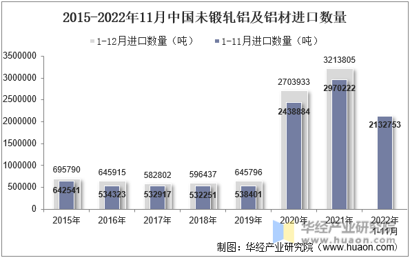 2015-2022年11月中国未锻轧铝及铝材进口数量