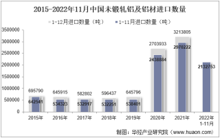 2022年11月中国未锻轧铝及铝材进口数量、进口金额及进口均价统计分析