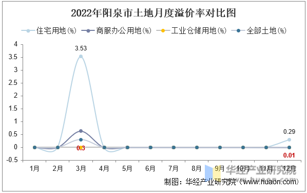2022年阳泉市土地月度溢价率对比图