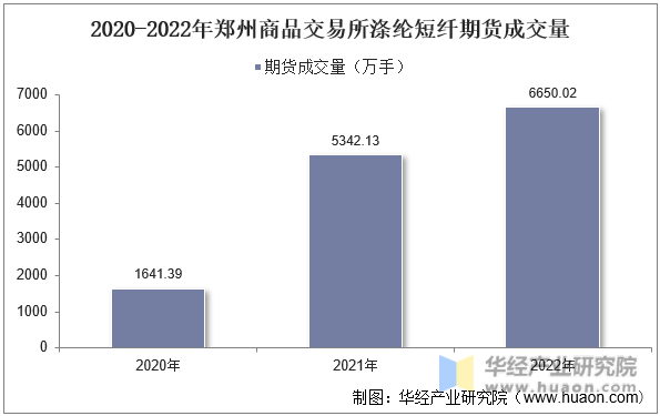 2020-2022年郑州商品交易所涤纶短纤期货成交量