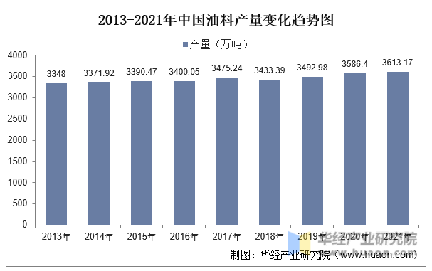 2013-2021年中国油料产量变化趋势图