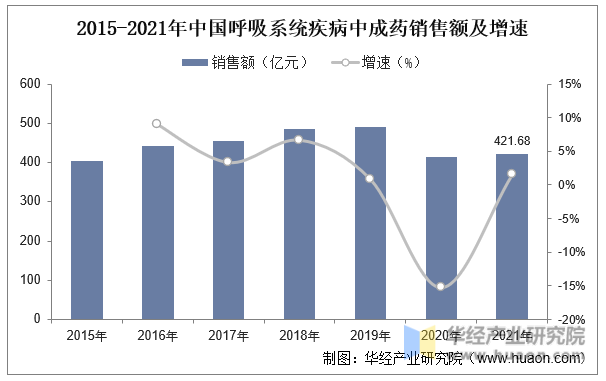 2015-2021年中国呼吸系统疾病中成药销售额及增速