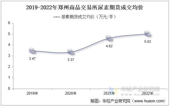 2019-2022年郑州商品交易所尿素期货成交均价