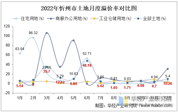 2022年忻州市土地月度溢价率对比图