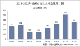 2022年忻州市土地出让情况、成交价款以及溢价率统计分析