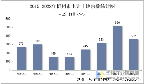 2015-2022年忻州市出让土地宗数统计图