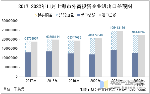 2017-2022年11月上海市外商投资企业进出口差额图