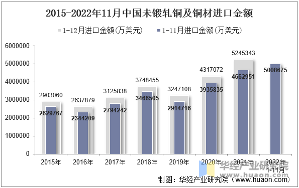 2015-2022年11月中国未锻轧铜及铜材进口金额