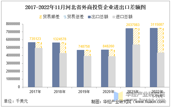 2017-2022年11月河北省外商投资企业进出口差额图