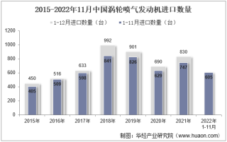 2022年11月中国涡轮喷气发动机进口数量、进口金额及进口均价统计分析