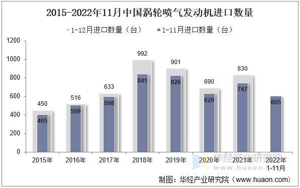 2015-2022年11月中国涡轮喷气发动机进口数量