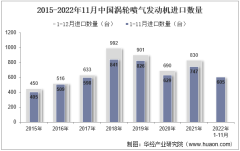 2022年11月中國渦輪噴氣發動機進口數量、進口金額及進口均價統計分析