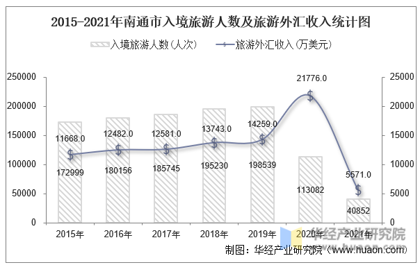 2015-2021年南通市入境旅游人数及旅游外汇收入统计图