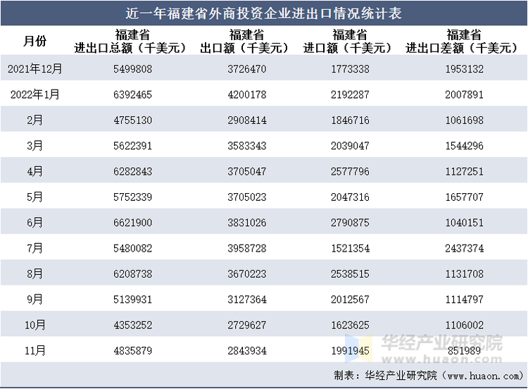 近一年福建省外商投资企业进出口情况统计表