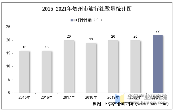 2015-2021年贺州市旅行社数量统计图