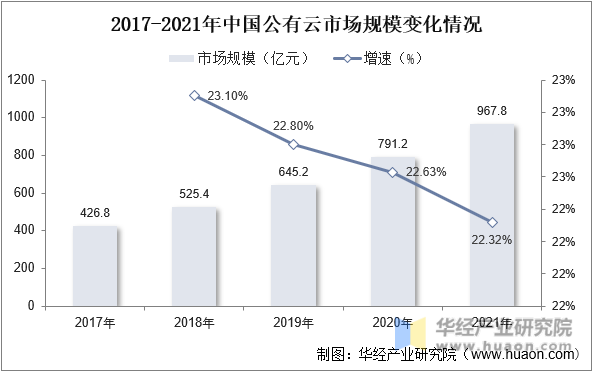2017-2021年中国公有云市场规模变化情况