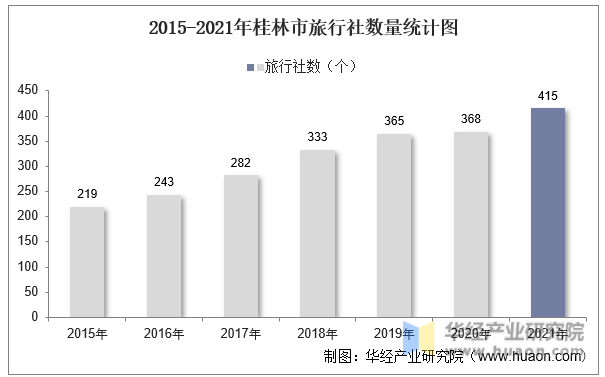 2015-2021年桂林市旅行社数量统计图
