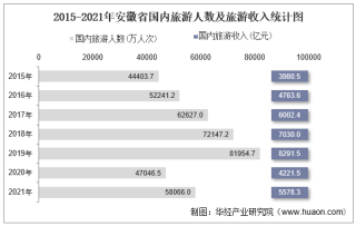 2015-2021年安徽省国内旅游人数、旅游收入及旅行社数量统计