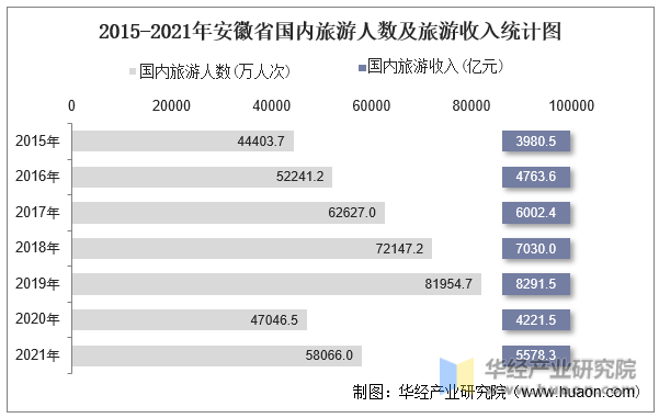 2015-2021年安徽省国内旅游人数及旅游收入统计图