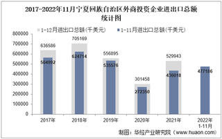 2022年11月宁夏回族自治区外商投资企业进出口总额情况统计