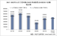 2022年11月宁夏回族自治区外商投资企业进出口总额情况统计