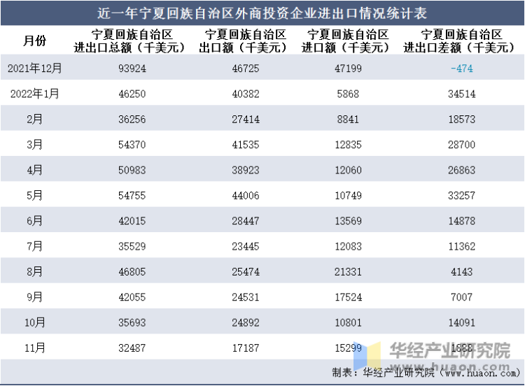 近一年宁夏回族自治区外商投资企业进出口情况统计表