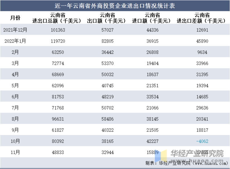 近一年云南省外商投资企业进出口情况统计表