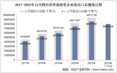 2022年11月四川省外商投资企业进出口总额情况统计