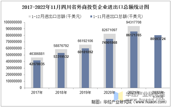 2017-2022年11月四川省外商投资企业进出口总额统计图