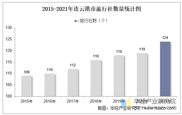 2015-2021年连云港市旅行社数量统计图