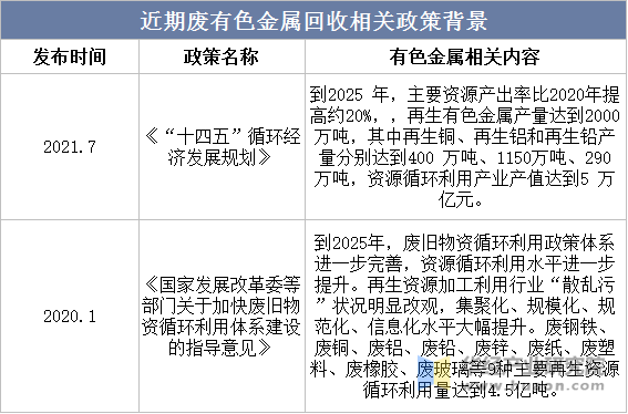 近期废有色金属回收相关政策背景