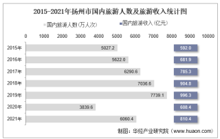 2015-2021年扬州市国内旅游人数、旅游外汇收入及旅行社数量统计