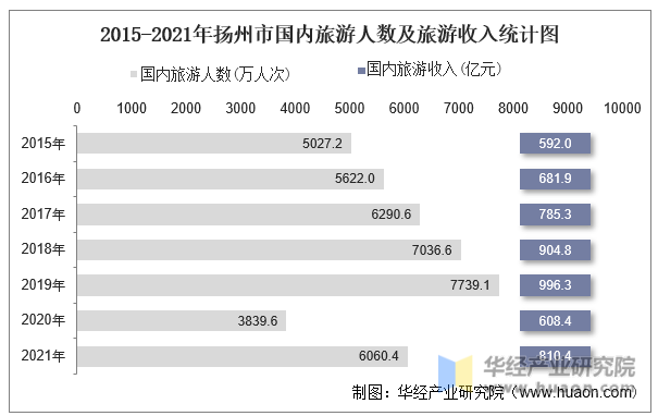 2015-2021年扬州市国内旅游人数及旅游收入统计图