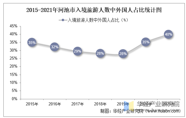 2015-2021年河池市入境旅游人数中外国人占比统计图