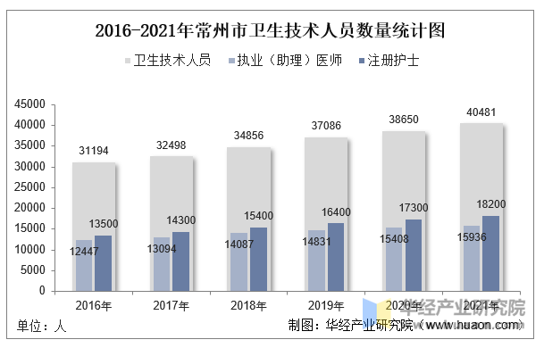 2016-2021年常州市卫生技术人员数量统计图