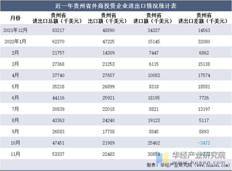 近一年贵州省外商投资企业进出口情况统计表