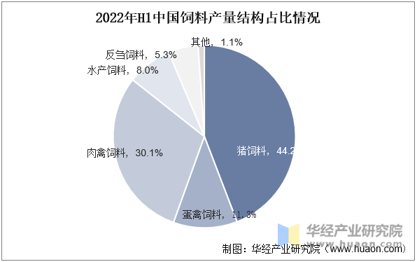 2022年H1中国饲料产量结构占比情况