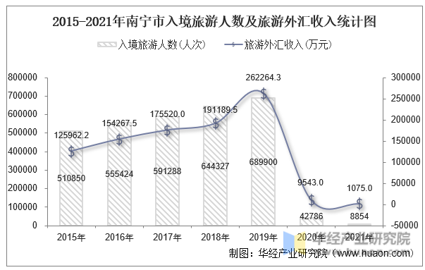 2015-2021年南宁市入境旅游人数及旅游外汇收入统计图