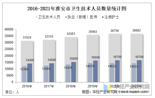 2016-2021年淮安市卫生技术人员数量统计图