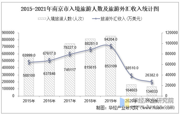 2015-2021年南京市入境旅游人数及旅游外汇收入统计图