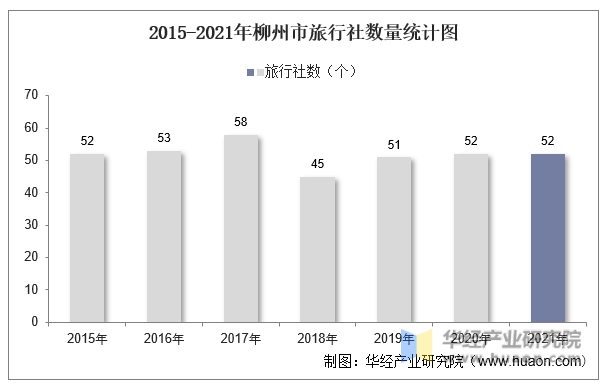 2015-2021年柳州市旅行社数量统计图