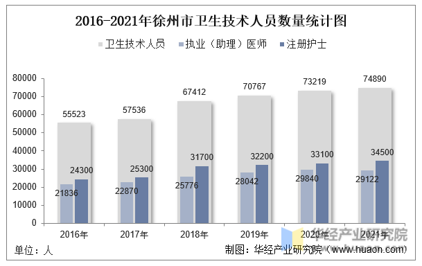 2016-2021年徐州市卫生技术人员数量统计图