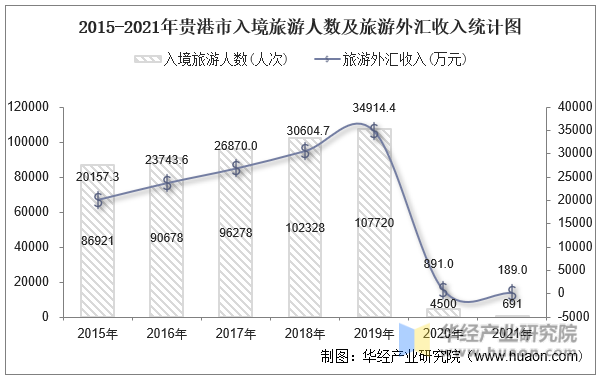 2015-2021年贵港市入境旅游人数及旅游外汇收入统计图