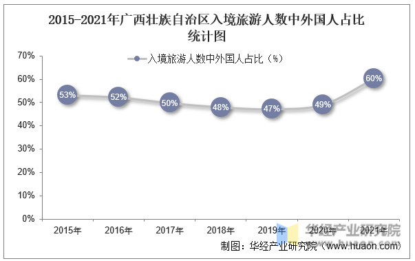2015-2021年广西壮族自治区入境旅游人数中外国人占比统计图