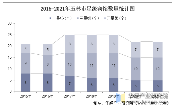 2015-2021年玉林市星级宾馆数量统计图